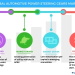 Technavio has published a new report on the global automotive power steering gears market from 2017-2021. (Graphic: Business Wire)