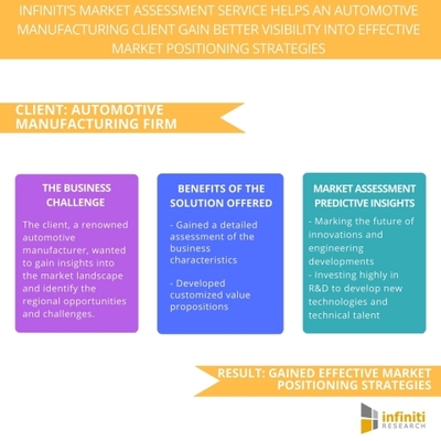 Automotive Manufacturing Industry Market Assessment – A Case Study on ...