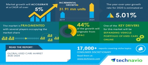 805938 Used Cars Market 2020 2024 Expanding Vehicle Portfolio Used Cars.2 Lg 