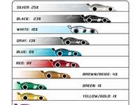 DuPont Announces World's Most Popular 2009 Car Colors