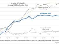New-Car Affordability Idles, Even as Incentives Rise to Record Levels, Says Requisite Press