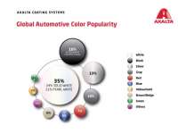 Axalta’s “Global Automotive 2016 Color Popularity Report” Shows Strong Preference for Neutrals …. but Color Coming Back