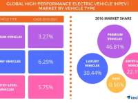 Global High-performance Electric Vehicle Market to Grow at a CAGR of 38% Through 2021: Technavio