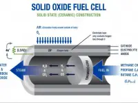 A Look at The Future - Natural Gas-Based Ceramic Fuel Cell Hybrid Vehicle Breakthrough Buh-Bye Hydrogen?