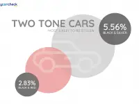 Mycarcheck.com reveals top 5 used car colours