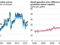 Cost Difference Between High Octane Gasoline and Regular Grows