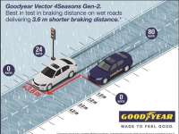 Goodyear’s Vector 4Seasons Gen-2 delivers great performance in snow and wet, according to new TÜV test
