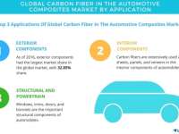 Carbon Fiber in the Automotive Composites Market - Segmentation Analysis and Forecast | Technavio