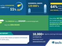 Global Electric Vehicle Range Extender Market 2018-2022| 11% CAGR Projection Over the Next Four Years| Technavio