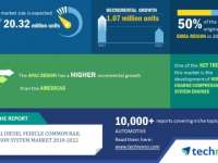 Global Diesel Vehicle Common Rail Injection System Market 2018-2022| Key Insights and Forecasts| Technavio