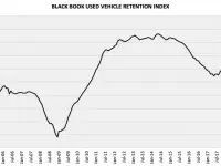BLACK BOOK USED VEHICLE RETENTION INDEX DECLINES FOR THIRD STRAIGHT MONTH