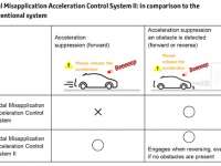 Toyota Launches Lifesaving Acceleration Suppression System