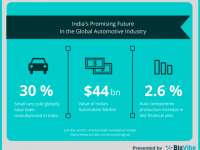 Promising Future for India’s Automotive Industry Through 2021 by BizVibe Promising Future for India’s Automotive Industry Through 2021 by BizVibe