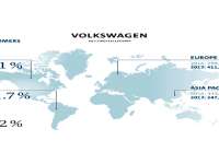 Volkswagen Group Delivers 5.2 Million Vehicles In First Half Of Year