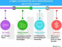 Global Automotive High-Performance Air Filter Market - Stringent Emission Norms to Boost Growth | Technavio