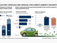 Batteries or Bicycles, There Is Not Enough Gasoline In The World To Power A Mature Chinese Motorist Class. China Has No Choice But To Push EV's Or Be Pushed By Its Masses. China’s Ambition to Power World's Electric Vehicles Took A Giant Leap Forward This Week