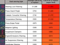 The true cost of dashboard warning lights revealed - which could set you back thousands