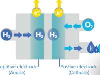 Getting Real Serious About H2 Fuel Cells - From Water To Water With Mobility Inbetween Getting Real Serious About H2 Fuel Cells - From Water To Water With Mobility Inbetween