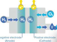 Global Market for Hydrogen Fuel Cell Vehicles: Forecasts for Major World Regions To 2032