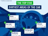 New study reveals the dirtiest parts of car interiors New study reveals the dirtiest parts of car interiors
