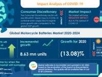 Global Motorcycle Batteries Market | Cost Advantage of Lead-acid Batteries Over Lithium-ion Batteries to Boost Market Growth | Technavio