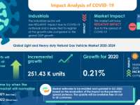 Light and Heavy Duty Natural Gas Vehicle Market Size, Share 2020 - Global Industry Trends, Growth Insight, Competitive Analysis, Statistics, Regional, and Global Forecast to 2024