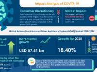 Automotive Advanced Driver Assistance System (ADAS) Market to grow by USD 57.51 billion in 2020, Aptiv Plc and Continental AG Emerge as Key Contributors to Growth | Technavio