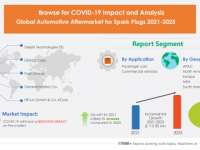 Verizon News|Aoutomotive Aftermarket For Spark Plugs to Show Inferior Growth Due to the Increase in the COVID-19 Spread | Technavio