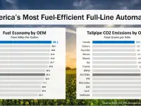 Full-Line Automakers Fuel Efficiency and CO2 Emissions Honda Best According to Enclosed Latest U.S. EPA Trends Report