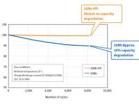 Toshiba Launches 20Ah-HP SCiBTM Rechargeable Lithium-ion Battery Cell That Delivers Both High Energy and High Power Toshiba Launches 20Ah-HP SCiBTM Rechargeable Lithium-ion Battery Cell That Delivers Both High Energy and High Power