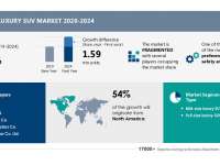 Luxury SUV Market Size to Grow by 1.59 million units | North America to Dominate the Market | Technavio