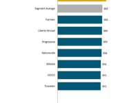 Auto Insurance Rate Hikes Erode Price Satisfaction, Drive Surge in Value Shopping, J.D. Power Finds Auto Insurance Rate Hikes Erode Price Satisfaction, Drive Surge in Value Shopping, J.D. Power Finds