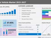Electric Vehicle Market size to grow by 25,927.15 thousand units from 2022 to 2027; The stringent rules and regulations to be a major driver - Technavio