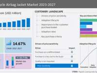Motorcycle Airbag Jacket Market is to grow by USD 161.75 million from 2022 to 2027 | Europe to contribute 33% of the market growth - Technavio