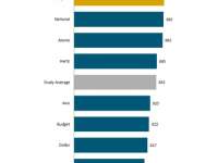 Rental Car Customer Satisfaction Surges as Price and Inventory Normalize—For Now, J.D. Power Finds Rental Car Customer Satisfaction Surges as Price and Inventory Normalize—For Now, J.D. Power Finds