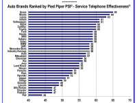 Acura Dealers Ranked First in Industry Study for Providing Quick and Easy Service Appointments Acura Dealers Ranked First in Industry Study for Providing Quick and Easy Service Appointments