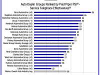 TIE BREAKER: Serra Automotive Ranked First in 2024 Dealer Group Study for Providing Quick and Easy Service Appointments TIE BREAKER: Serra Automotive Ranked First in 2024 Dealer Group Study for Providing Quick and Easy Service Appointments