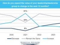 Auto Dealers Expect High Valuations in 2025 as Profits Normalize Auto Dealers Expect High Valuations in 2025 as Profits Normalize